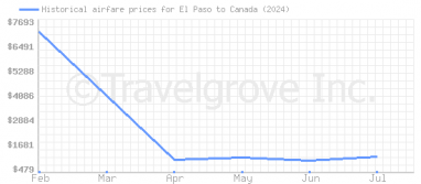 Price overview for flights from El Paso to Canada