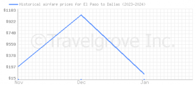 Price overview for flights from El Paso to Dallas