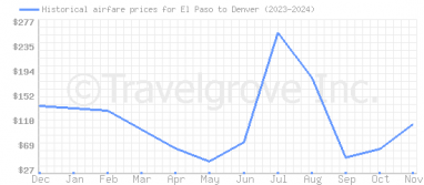 Price overview for flights from El Paso to Denver