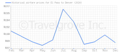 Price overview for flights from El Paso to Denver