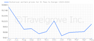 Price overview for flights from El Paso to Europe