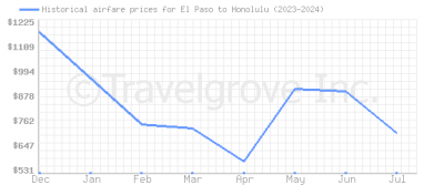 Price overview for flights from El Paso to Honolulu