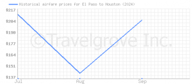 Price overview for flights from El Paso to Houston