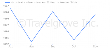 Price overview for flights from El Paso to Houston