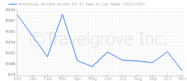 Price overview for flights from El Paso to Las Vegas