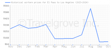 Price overview for flights from El Paso to Los Angeles