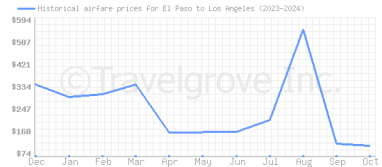 Price overview for flights from El Paso to Los Angeles