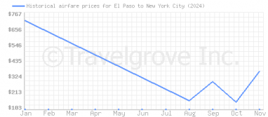 Price overview for flights from El Paso to New York City