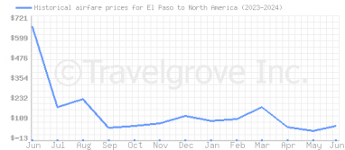Price overview for flights from El Paso to North America