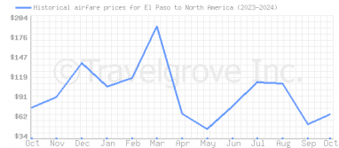 Price overview for flights from El Paso to North America