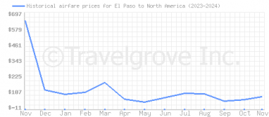 Price overview for flights from El Paso to North America