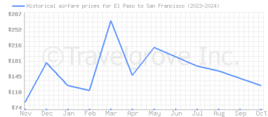 Price overview for flights from El Paso to San Francisco