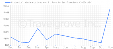 Price overview for flights from El Paso to San Francisco