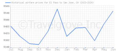 Price overview for flights from El Paso to San Jose, CA