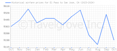 Price overview for flights from El Paso to San Jose, CA