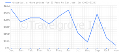 Price overview for flights from El Paso to San Jose, CA