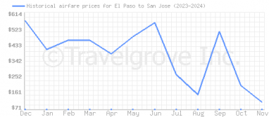 Price overview for flights from El Paso to San Jose