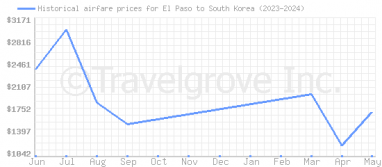 Price overview for flights from El Paso to South Korea