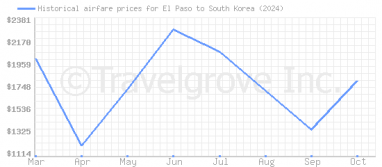 Price overview for flights from El Paso to South Korea