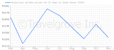 Price overview for flights from El Paso to South Korea