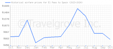 Price overview for flights from El Paso to Spain