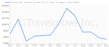 Price overview for flights from El Paso to Spain