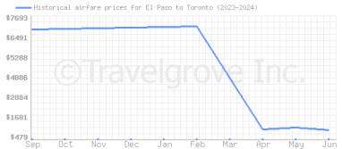 Price overview for flights from El Paso to Toronto