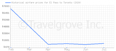 Price overview for flights from El Paso to Toronto