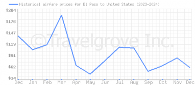 Price overview for flights from El Paso to United States