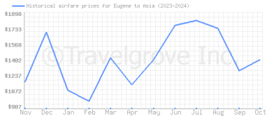 Price overview for flights from Eugene to Asia