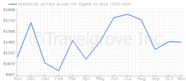 Price overview for flights from Eugene to Asia