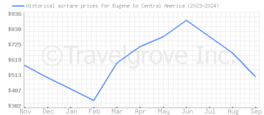 Price overview for flights from Eugene to Central America