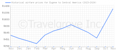 Price overview for flights from Eugene to Central America