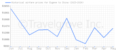 Price overview for flights from Eugene to China