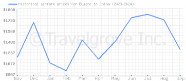 Price overview for flights from Eugene to China