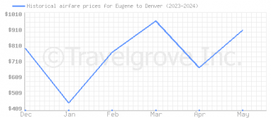 Price overview for flights from Eugene to Denver