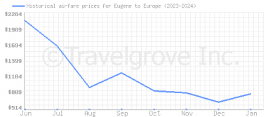 Price overview for flights from Eugene to Europe