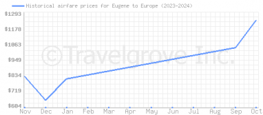 Price overview for flights from Eugene to Europe