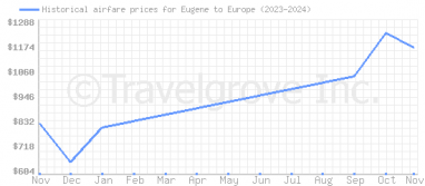 Price overview for flights from Eugene to Europe