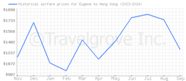 Price overview for flights from Eugene to Hong Kong