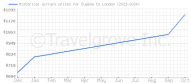 Price overview for flights from Eugene to London