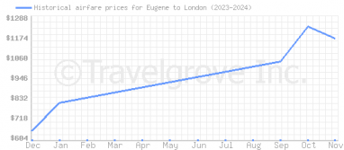 Price overview for flights from Eugene to London