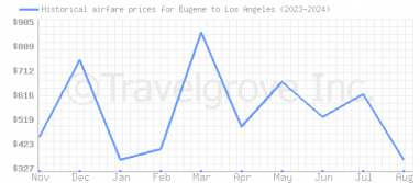 Price overview for flights from Eugene to Los Angeles