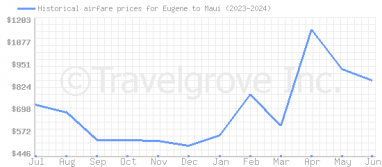 Price overview for flights from Eugene to Maui