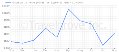 Price overview for flights from Eugene to Maui