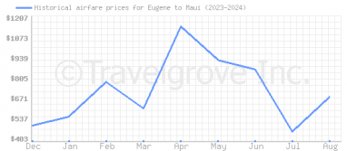 Price overview for flights from Eugene to Maui