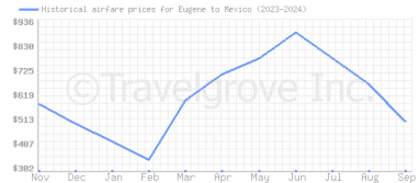 Price overview for flights from Eugene to Mexico