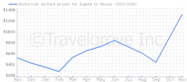 Price overview for flights from Eugene to Mexico