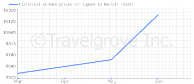 Price overview for flights from Eugene to Norfolk