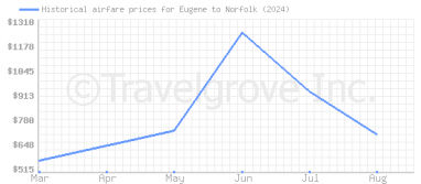 Price overview for flights from Eugene to Norfolk